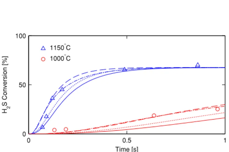 Figure 14: Comparison between modeling results (lines) and experimental data (symbols) of Hawboldt et al