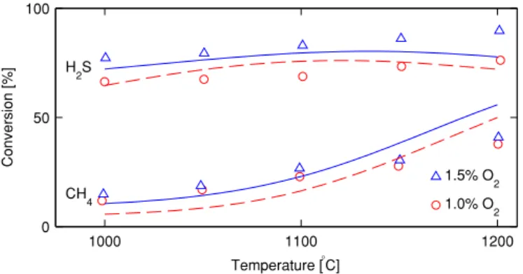 Figure 19: Comparison between modeling results (lines) and experimental data (symbols) for the flow reactor of Chin et al