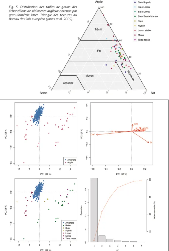 Fig. 5. Distribution des tailles de grains des  échantillons de sédiments argileux obtenue par  granulométrie laser