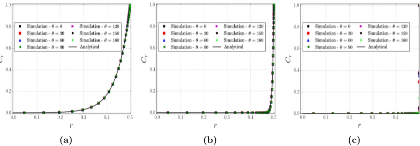 Figure II.14: Concentration profiles C r inside the particle normalized by the local surface concentration for different angles θ for the three cases that correspond to Re = 100, Sc = 10 and γ = 0.1 for different Thiele moduli