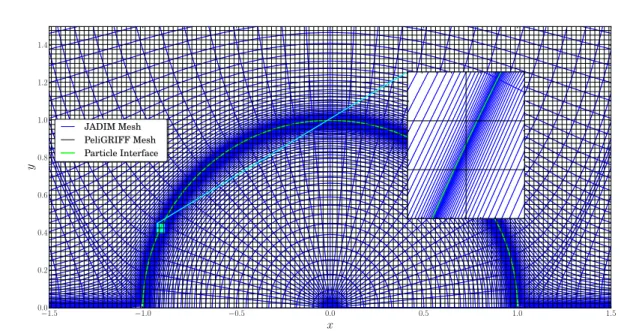 Figure III.12: Comparison of the finest meshes used by JADIM (boundary fitted) and SIM (cartesian grid).