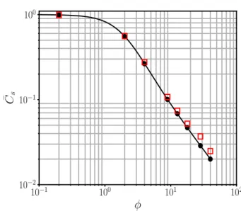 Figure III.14: Steady state convection-diffusion in the flow past a single reactive sphere: