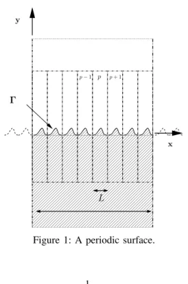 Figure 1: A periodic surface.
