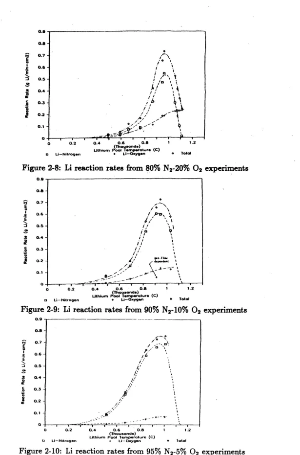 Figure  2-8:  Li  reaction  rates  from 80%  N 2 -20%  02  experiments 0.9 0.8 0.7   -oo 