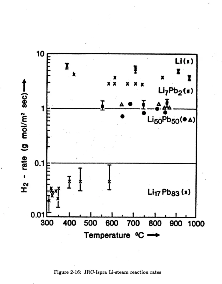 Figure  2-16:  JRC-Ispra  Li-steam  reaction  rates
