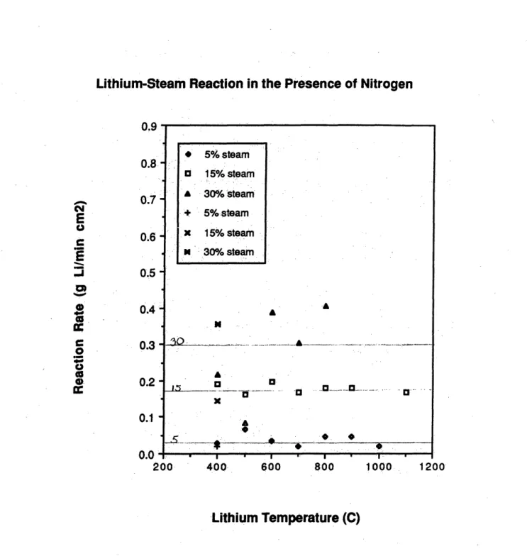 Figure  4-2:  Lithium-steam reaction bols  indicate  preheated  tests)