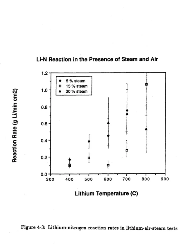 Figure  4-3:  Lithium-nitrogen  reaction  rates in  lithium-air-steam  tests