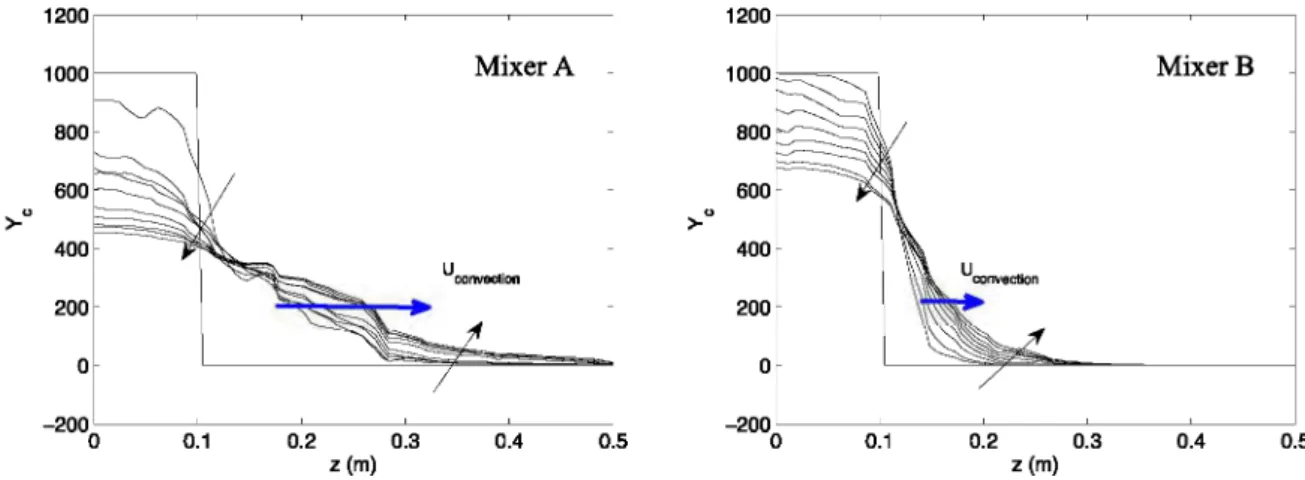 Figure 4.  Temporal evolution of scalar concentration profiles on a line along the axis of the domain: 