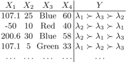 Table 1. An example of label ranking data set D X 1 X 2 X 3 X 4 Y 107.1 25 Blue 60 λ 1  λ 3  λ 2 -50 10 Red 40 λ 2  λ 3  λ 1 200.6 30 Blue 58 λ 2  λ 1  λ 3 107.1 5 Green 33 λ 1  λ 2  λ 3 