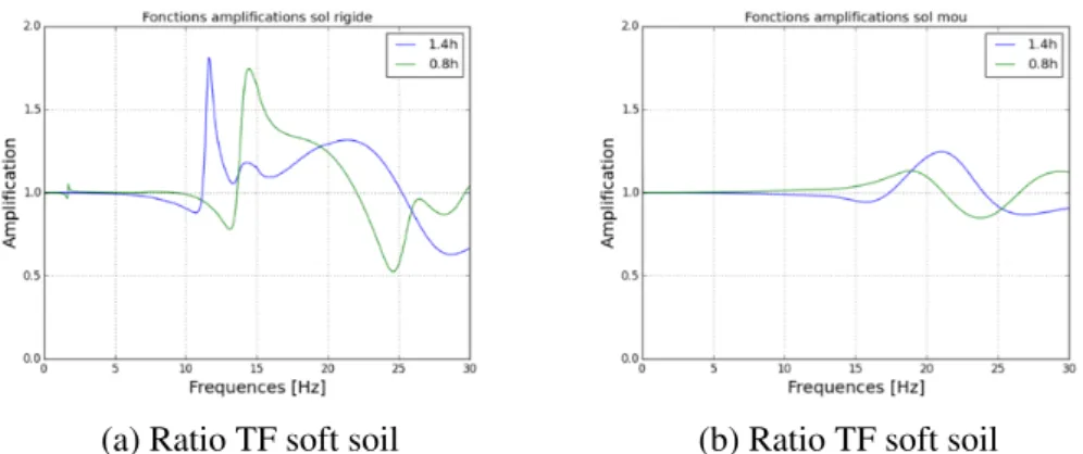 Figure 12: Ratio of transfer function : influence of mass