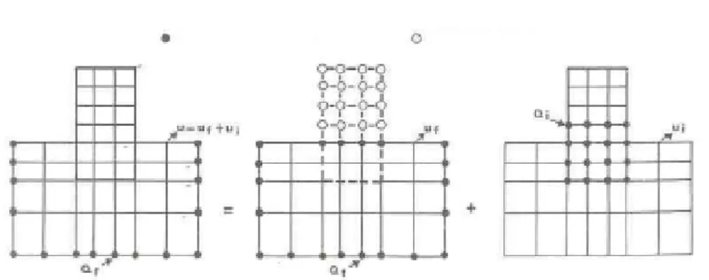 Figure 2: Decomposition of soil-structure interaction problem [6]