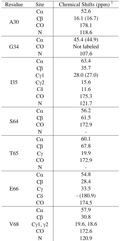 Table  1.  13 C  and  15 N  chemical  shifts  of  the  labeled  residues  in  membrane-bound  M2(22-71)  obtained from total chemical synthesis