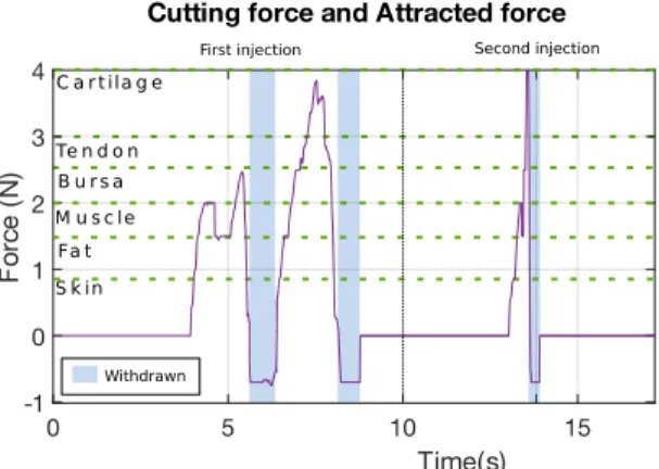 Fig. 6: Cutting forces and attracted forces