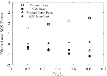 Figure 11:  Filtered  and  sub-grid  contributions  drag  and  inter-particle collision forces normalised by the gravity term  with  respect  to  different  inverse  Fraude  numbers  based  on  the filter width  ｾ＠ for small particles (75  !lm)
