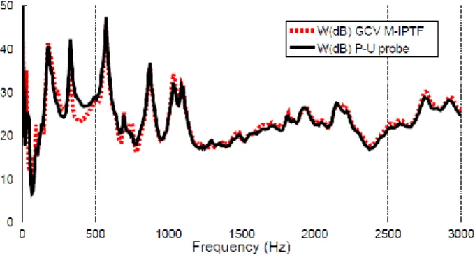 Figure 15 : Puissance acoustique rayonnée (ref dB =  10e-12W) 