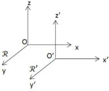 Fig. 6: The two frames of reference R and R 0