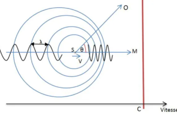 Fig. 7: Relativistic doppler effect