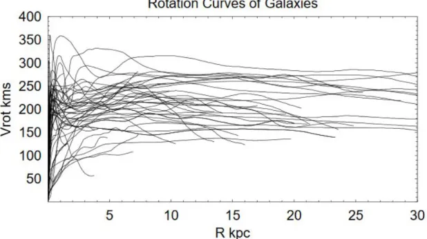 Fig. 1: The rotation curves of spiral galaxies [3] flatten rather than decreasing in √ 1 r