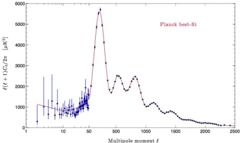 Fig. 4: Spectral power density of the cosmic microwave background. In blue the Planck satellite data and in red the best-fit of the ΛCDM [6] model