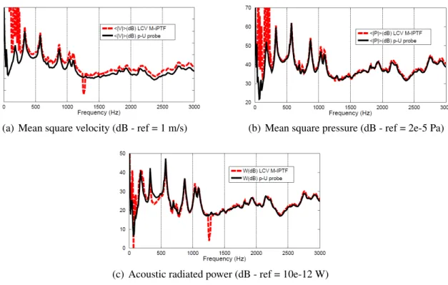 Figure 5: (a) Mean square velocity, (b) mean square pressure and (c) radiated acoustic power (black solid line : p-U measurements, red dotted line : identification with LCV regularization) 3.3 Identification results in a noisy environment