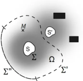 Figure 1: Definition of the virtual closed volume Ω and the boundary surfaces Σ (surface of the vibrating source), Σ 0 (virtual surface surrounding the source) and Σ 00 (physically rigid wall).