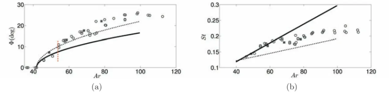 Figure 5: Case of a thin cylinder χ = 6. The open circles are from experiments[8] and the filled squares from DNS [4]