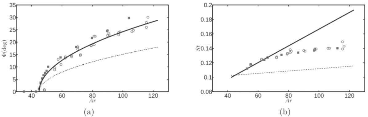 Figure 4: Case of a thin cylinder χ = 3. The open circles are from experiments[8] and the filled squares from DNS [2]