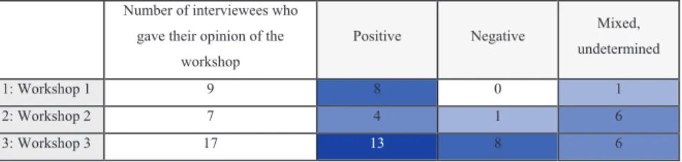 Table 2  Number of interviewees that had positive, negative, or mixed or undetermined statements  on each workshop