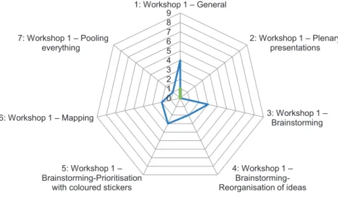 Fig. 4  Number of interviewees who gave their opinion on the exercises of Workshop 2