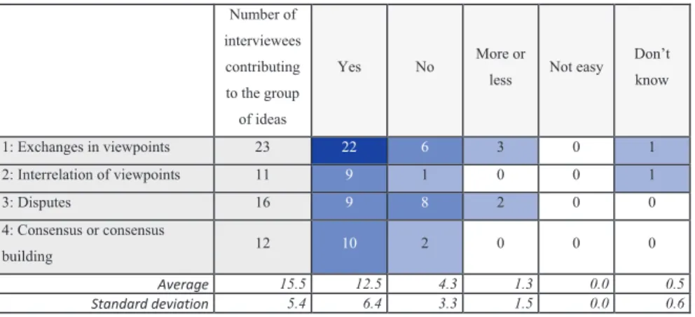 Table 3  Number of interviewees that addressed the different forms of interaction between  participants Number of  interviewees  contributing  to the group  of ideas Yes No More or 