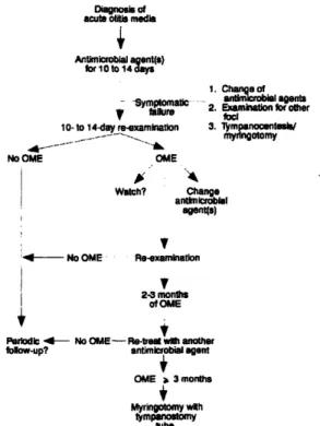 Figure 1.2.  Diagnosis  of  AOM  is initially met psychosocial adjustment [5].  It  should be made  with a 10-day  course of antibiotic,  most commonly