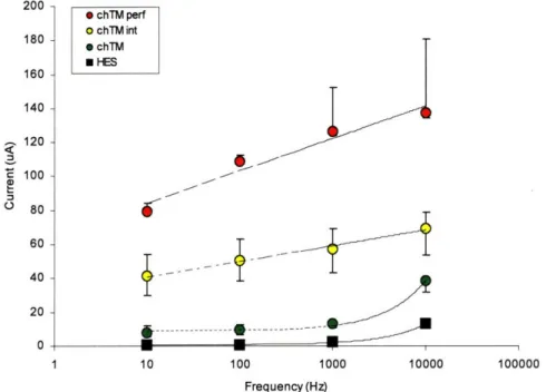 Figure 3.3.  The relationship  between trans-membrane  current  and signal frequency suggests  a capacitive  component  of the membranes