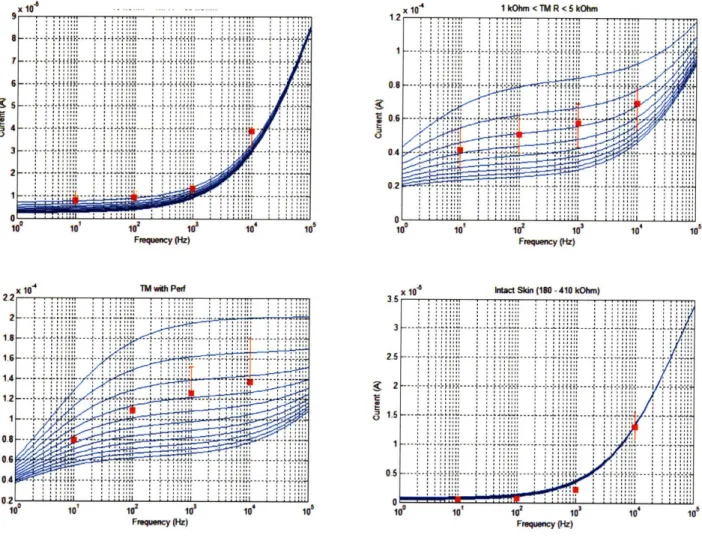 Figure  3.5.  Experimental  determination  of trans-TM and trans-HES  current on  signal  frequency (red squares)  plotted with output current-frequency  relationships  generated  from an RC  circuit model  (blue lines), using the  same range of membrane r