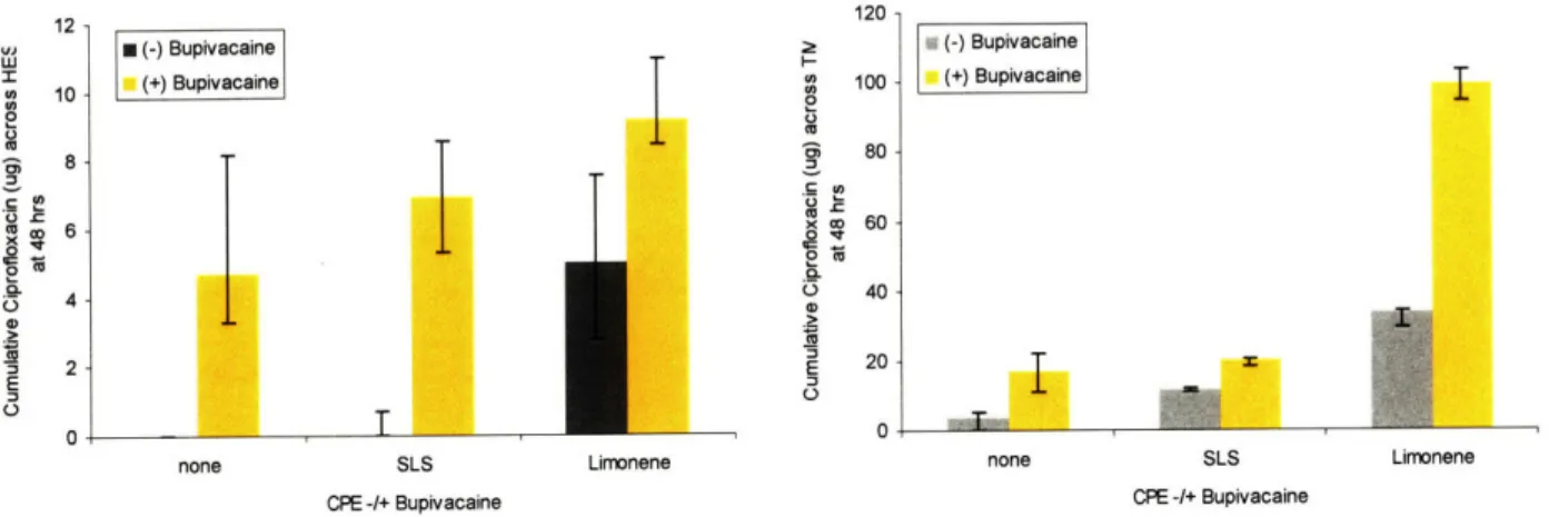 Figure  3.7.  Addition of bupivacaine  (0.5%) to  ciprofloxacin/CPE  mixtures resulted  generally  increased permeability  to ciprofloxacin