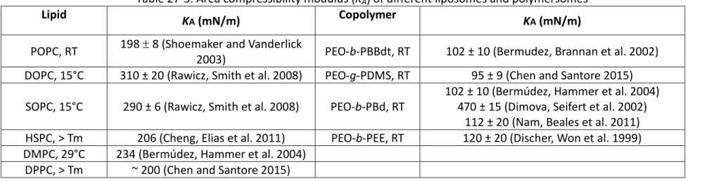 Table 27-4. Bending modulus (κ) of different liposomes and polymersomes  