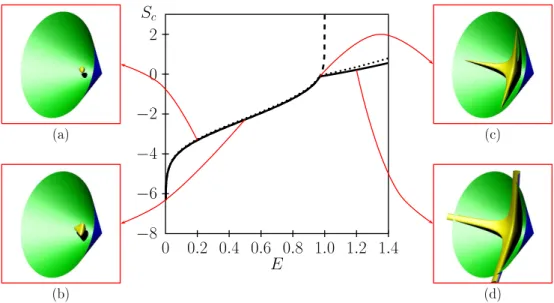 FIG. 2: Configurational Entropy S as a function of energy E for a 3 atom cluster interacting via Lennard-Jones potential