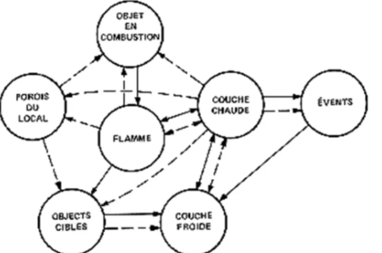 Figure 10 Interactions des éléments d'un  modèle de feu de local; --- transfert de chaleur, -- transfert de masse