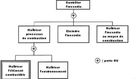 Figure 1 &#34;Maîtriser les éléments  combustibles&#34;, dans la subdivision &#34;contrôler l'incendie&#34; de l'arbre des concepts de sécurité  incendie