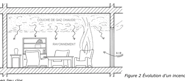 Figure 2 Évolution d'un incendie  en lieu clos