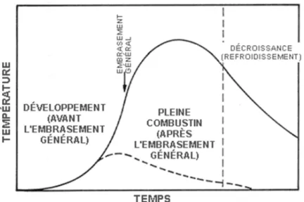 Figure 3 Température de la  couche supérieure pendant un feu de local