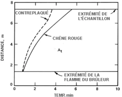 Figure 5 Courbes distance-temps du  chêne rouge et du contreplaqué de sapin de Douglas de 6mm