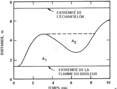 Figure 7 Exemple de courbe  distance-temps montrant un recul du front de la flamme, puis une progression en avant