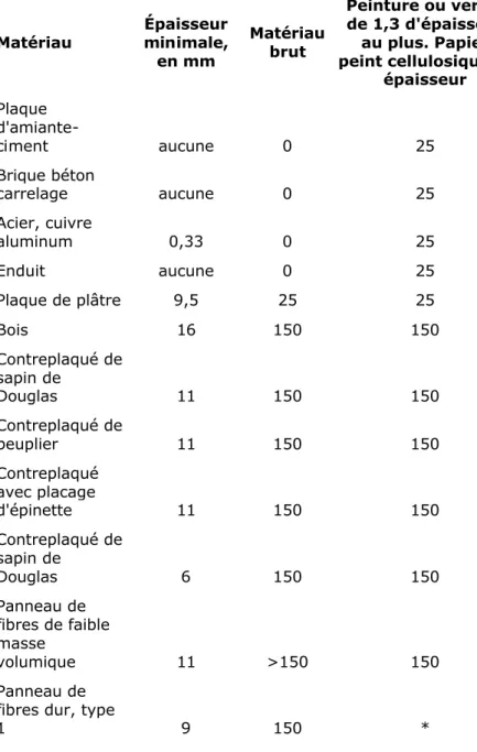 Tableau 1 Indices de propagation de la flamme des  matériaux de finition intérieure des murs et des plafonds  recouverts ou non d'une couche de finition