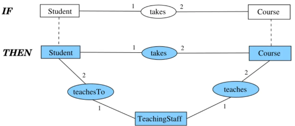 Fig. 8 Conceptual Graph Rule