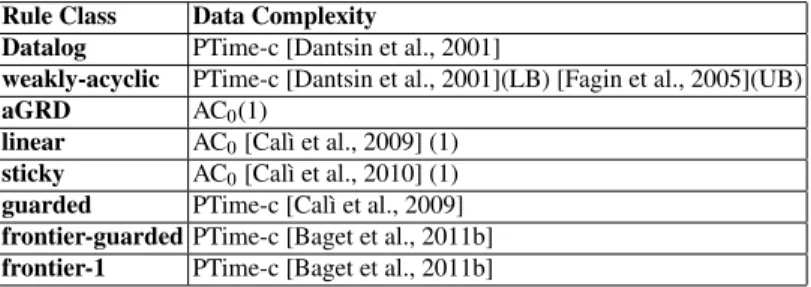 Table 1 Fundamental classes of existential rules with polynomial-time data complexity