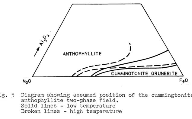 Fig.  5  Diagram showing  assumed position of  the  cummingtonite- cummingtonite-anthophyllite two-phase  field.