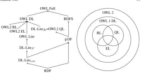 Fig. 3 A hierarchy of ontology languages for the semantic web. Arrows and set inclusion represent the expressibility order between these different languages.
