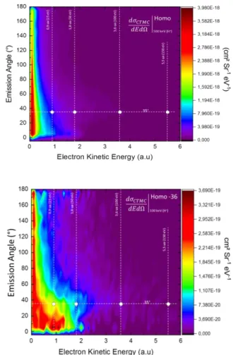 Figure  11.  DDCS  of  pyrene  electron  emission  for  HOMO  (upper  part)  and  HOMO-36  (lower  part)  MO  interacting  with  100  keV  protons