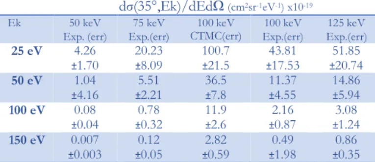 Figure 13. Comparison of the DDCS between experiment and   CTMC calculations