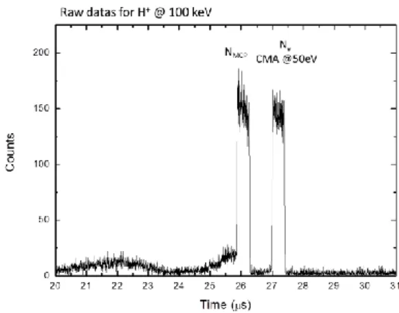 Figure 5. Exemple of Raw Data histogram detected on the MCP  and the CMA. 